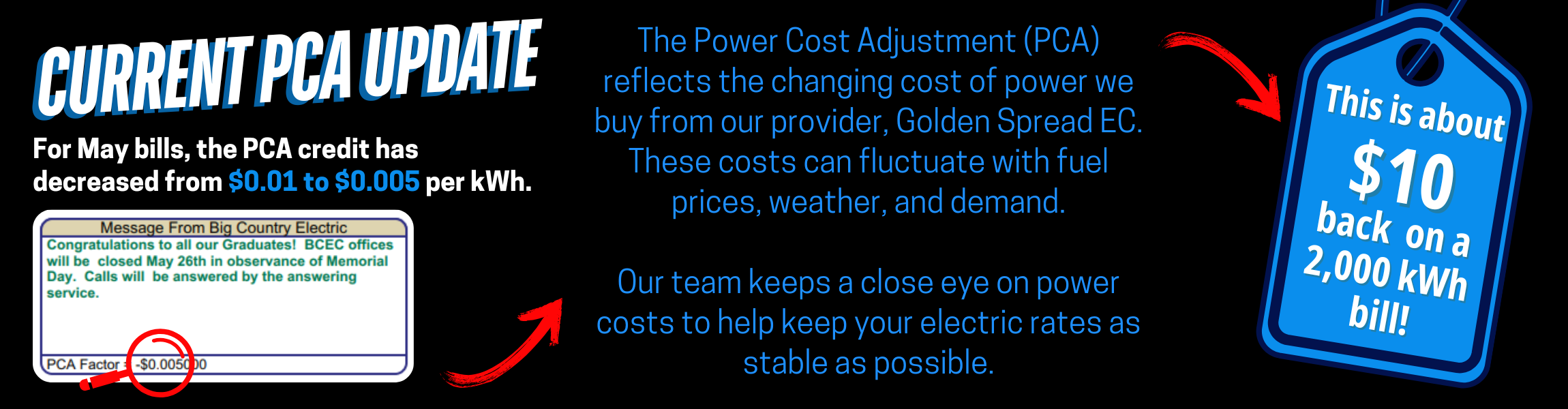 Current PCA Update: May bills include a reduced PCA credit of $0.005 per kWh (down from $0.01). This equals about $10 back on a 2,000 kWh bill.