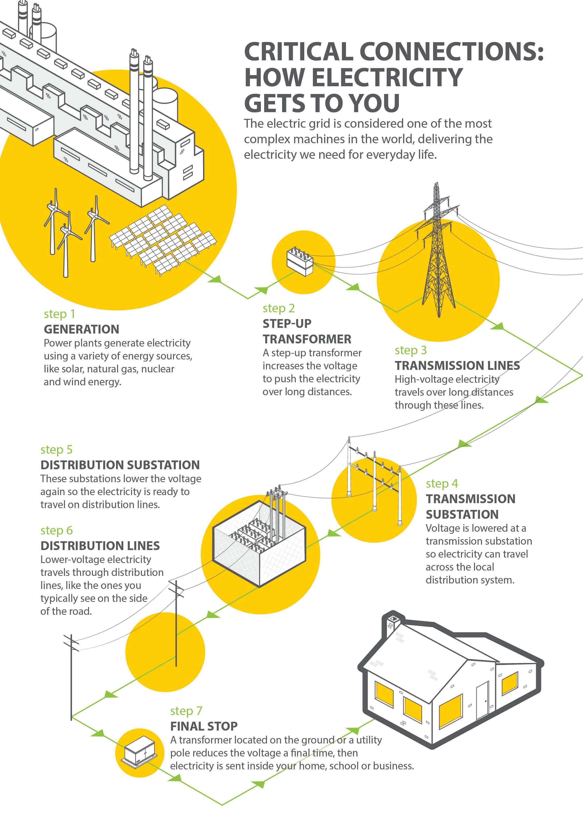 How electricity gets to your home diagram