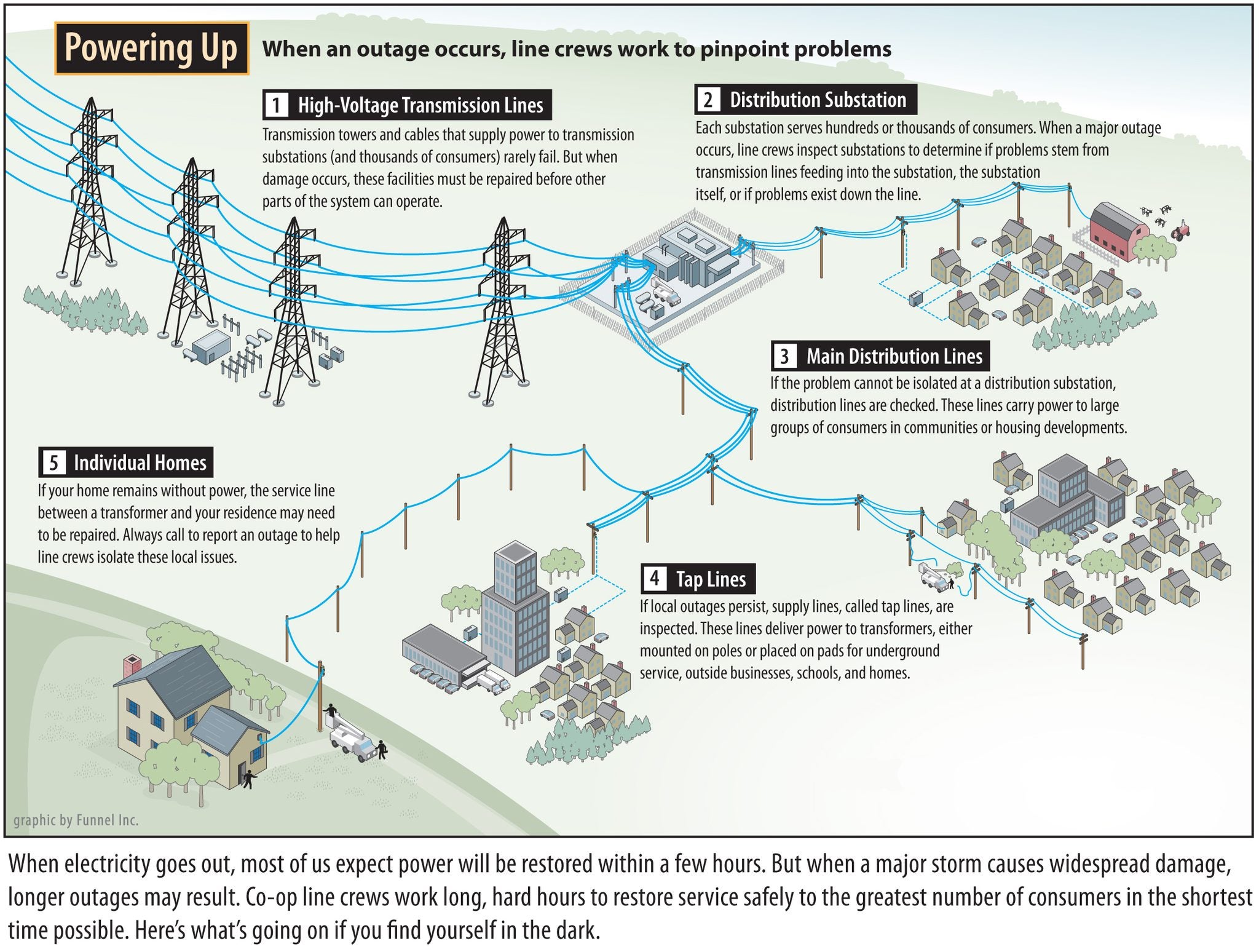 Power restoration process graphic