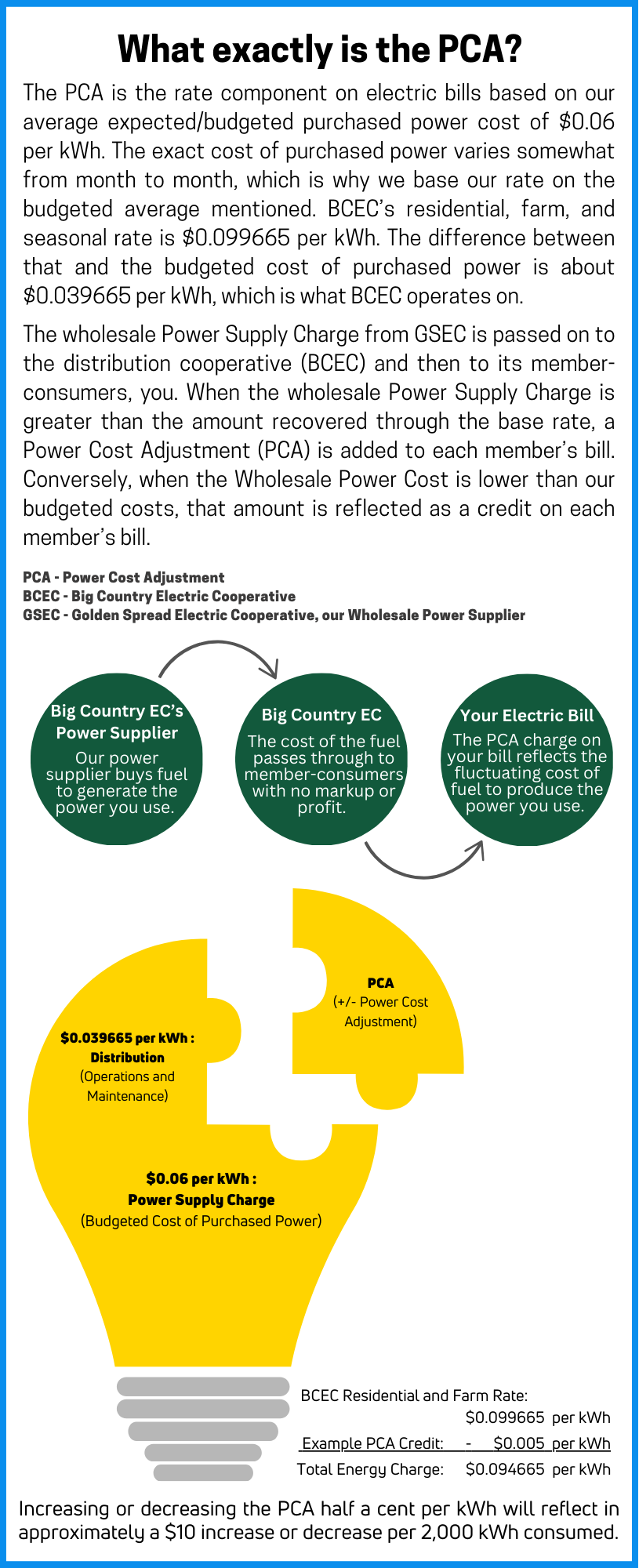 PCA Graphic